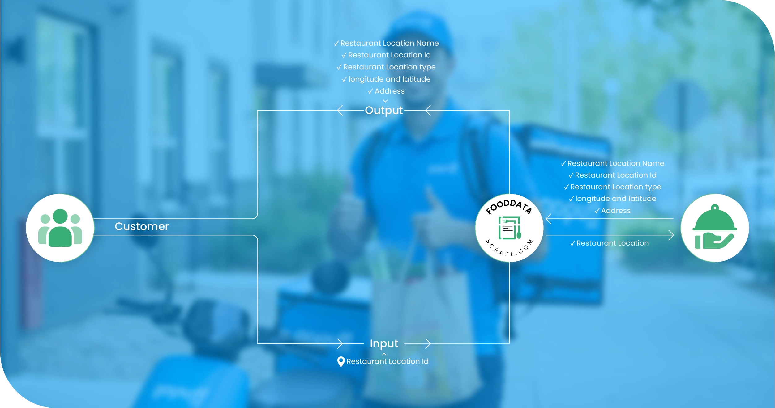 Gopuff USA Methodologies